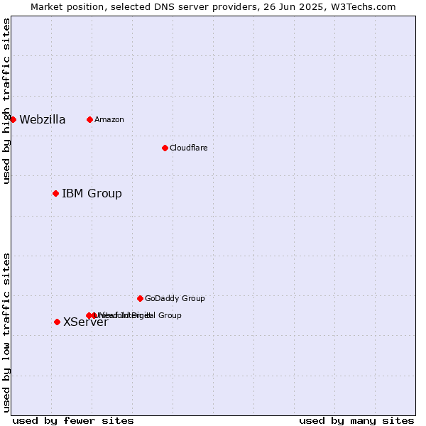 Market position of XServer vs. IBM Group vs. Webzilla