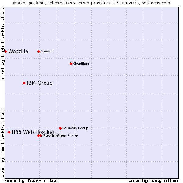 Market position of IBM Group vs. H88 Web Hosting vs. Webzilla