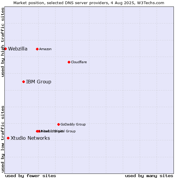 Market position of IBM Group vs. Xtudio Networks vs. Webzilla