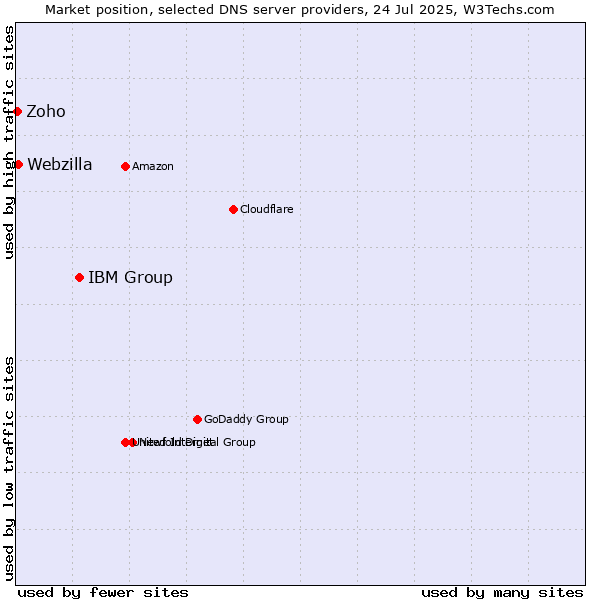 Market position of IBM Group vs. Webzilla vs. Zoho
