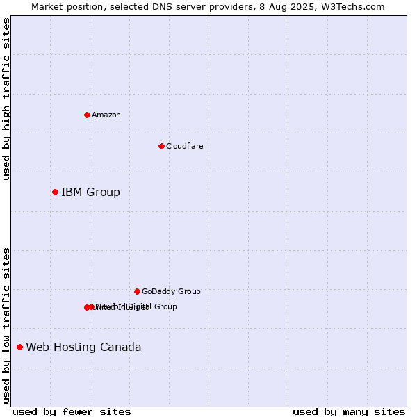 Market position of IBM Group vs. Web Hosting Canada