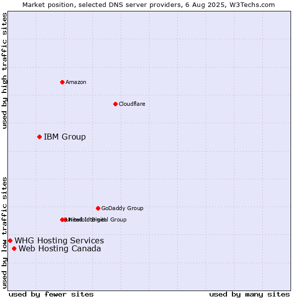 Market position of IBM Group vs. Web Hosting Canada vs. WHG Hosting Services