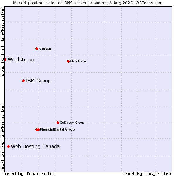 Market position of IBM Group vs. Web Hosting Canada vs. Windstream
