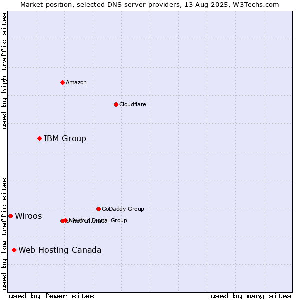 Market position of IBM Group vs. Web Hosting Canada vs. Wiroos
