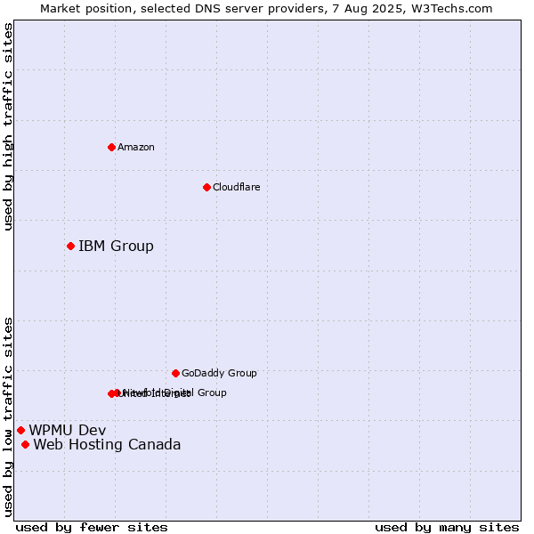 Market position of IBM Group vs. Web Hosting Canada vs. WPMU Dev