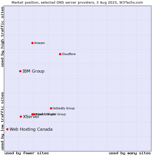 Market position of XServer vs. IBM Group vs. Web Hosting Canada