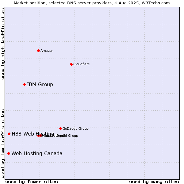 Market position of IBM Group vs. H88 Web Hosting vs. Web Hosting Canada