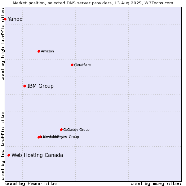 Market position of IBM Group vs. Web Hosting Canada vs. Yahoo