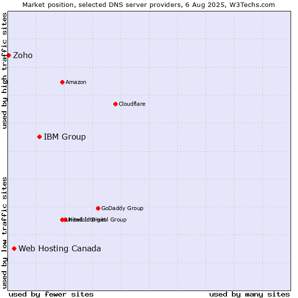 Market position of IBM Group vs. Web Hosting Canada vs. Zoho