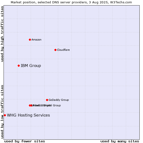 Market position of IBM Group vs. WHG Hosting Services