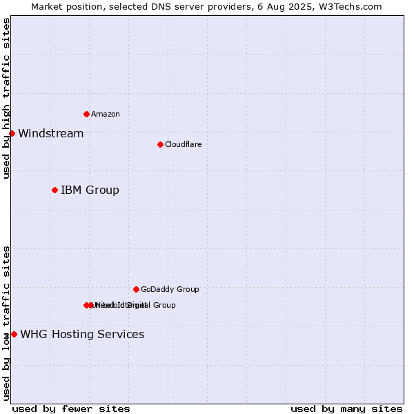 Market position of IBM Group vs. WHG Hosting Services vs. Windstream