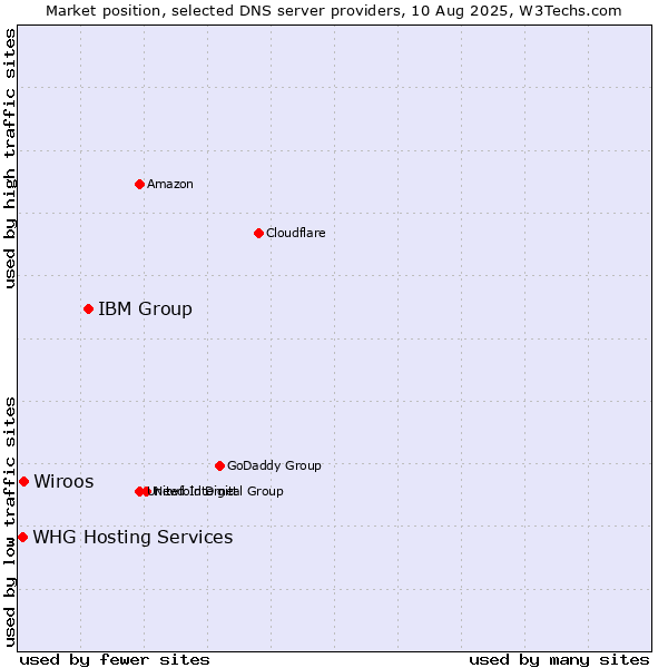 Market position of IBM Group vs. Wiroos vs. WHG Hosting Services