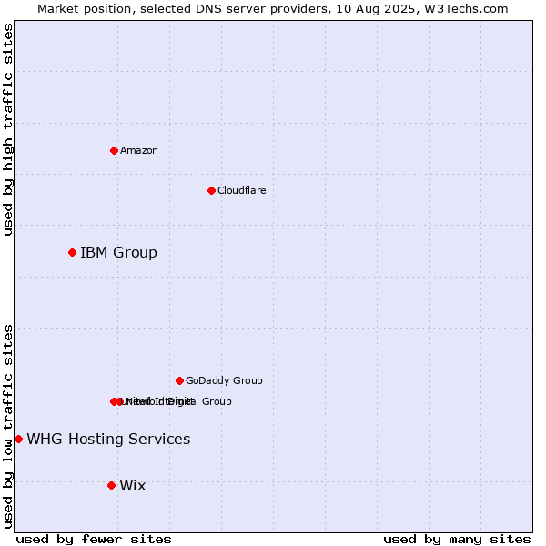 Market position of Wix vs. IBM Group vs. WHG Hosting Services