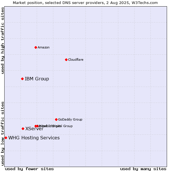 Market position of XServer vs. IBM Group vs. WHG Hosting Services