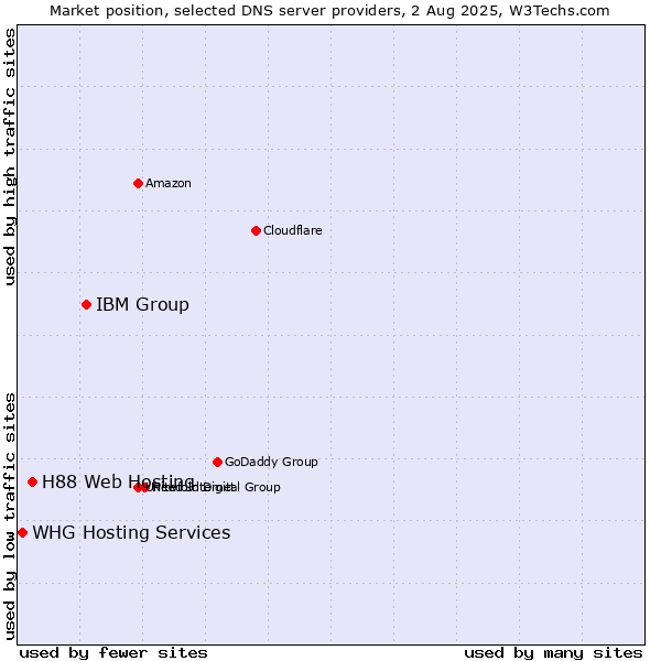 Market position of IBM Group vs. H88 Web Hosting vs. WHG Hosting Services