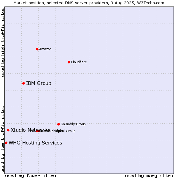 Market position of IBM Group vs. Xtudio Networks vs. WHG Hosting Services