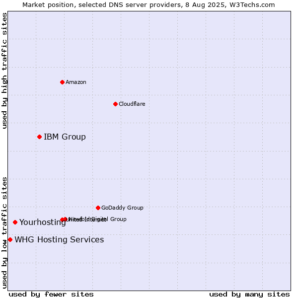 Market position of IBM Group vs. Yourhosting vs. WHG Hosting Services