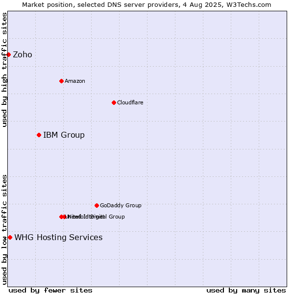 Market position of IBM Group vs. WHG Hosting Services vs. Zoho