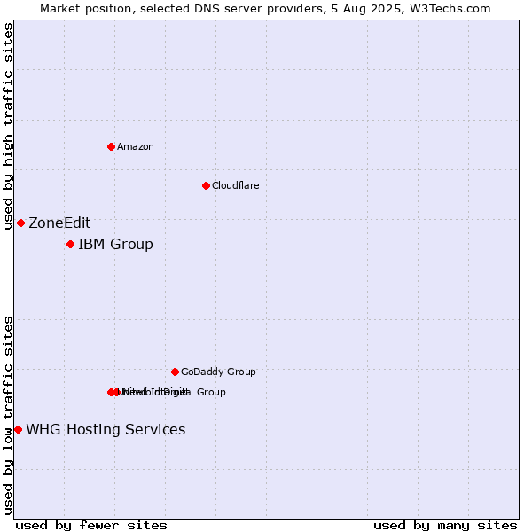 Market position of IBM Group vs. ZoneEdit vs. WHG Hosting Services