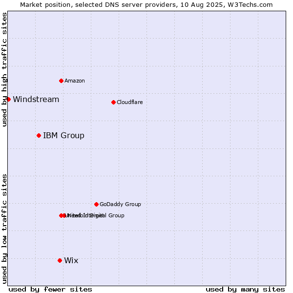Market position of Wix vs. IBM Group vs. Windstream