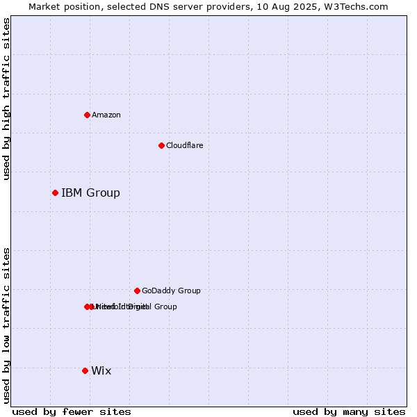 Market position of Wix vs. IBM Group