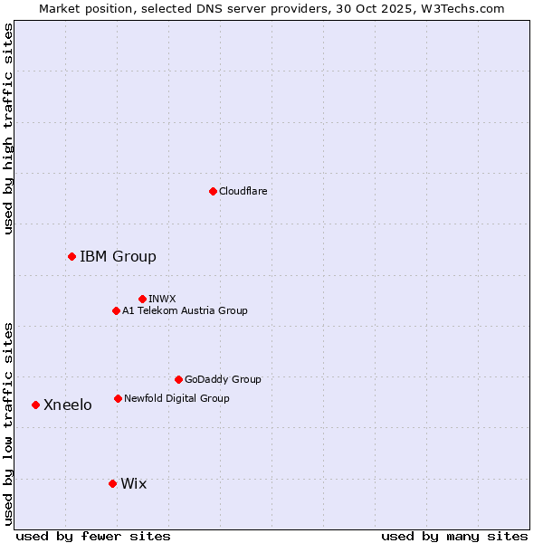 Market position of Wix vs. IBM Group vs. Xneelo