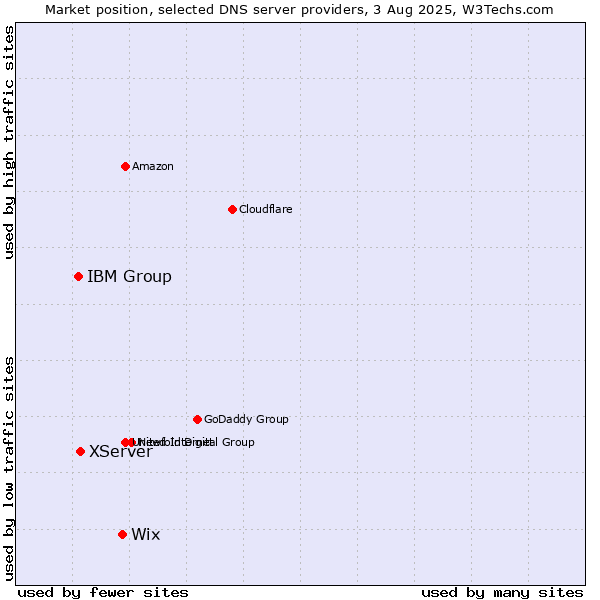 Market position of Wix vs. XServer vs. IBM Group