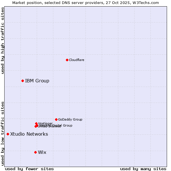 Market position of Wix vs. IBM Group vs. Xtudio Networks