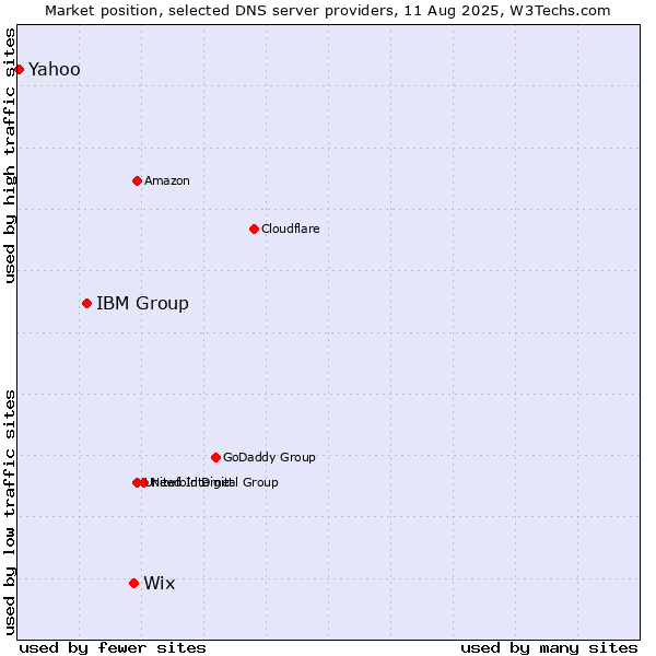 Market position of Wix vs. IBM Group vs. Yahoo