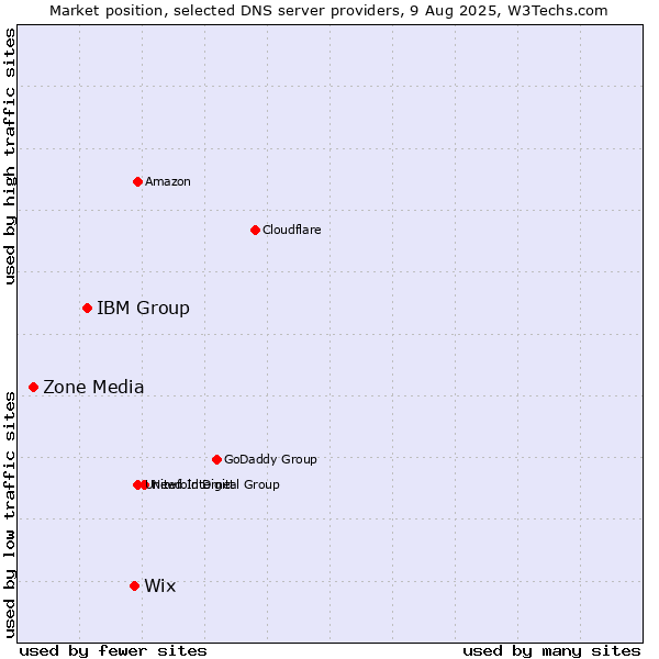 Market position of Wix vs. IBM Group vs. Zone Media