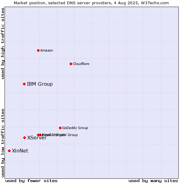 Market position of XServer vs. IBM Group vs. XinNet