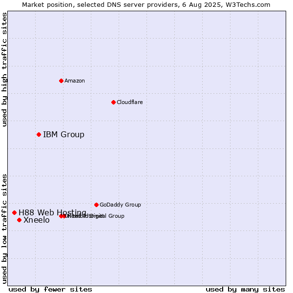 Market position of IBM Group vs. Xneelo vs. H88 Web Hosting