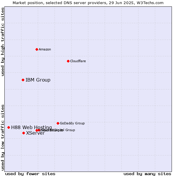 Market position of XServer vs. IBM Group vs. H88 Web Hosting