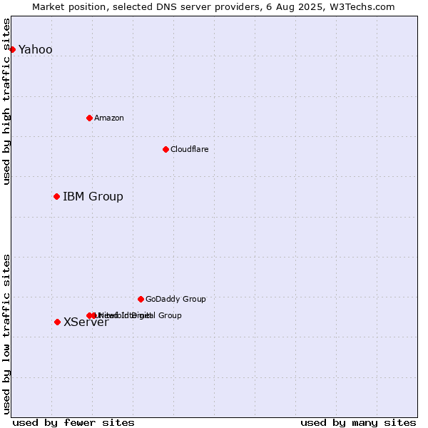 Market position of XServer vs. IBM Group vs. Yahoo
