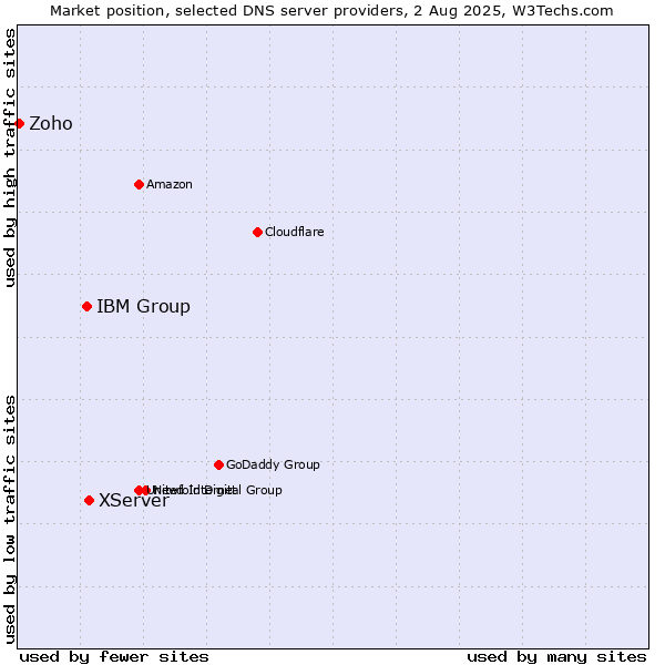 Market position of XServer vs. IBM Group vs. Zoho