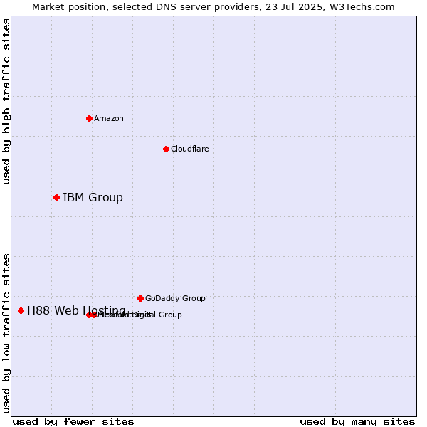 Market position of IBM Group vs. H88 Web Hosting