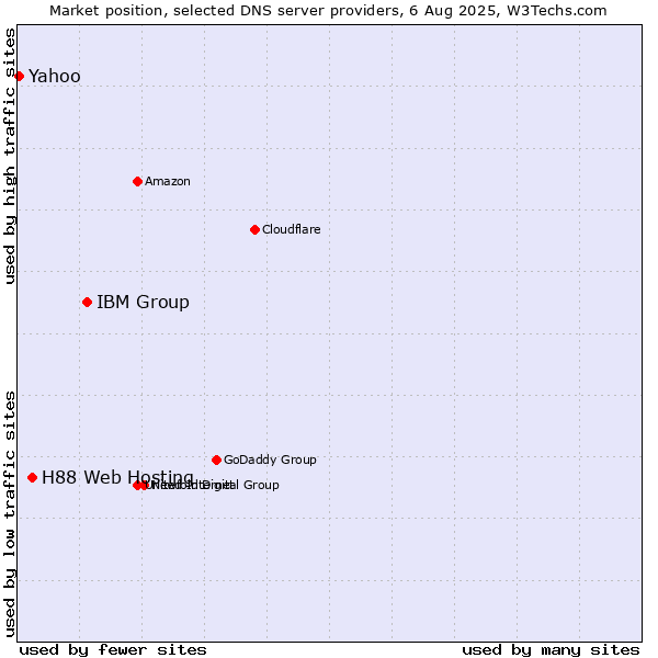 Market position of IBM Group vs. H88 Web Hosting vs. Yahoo