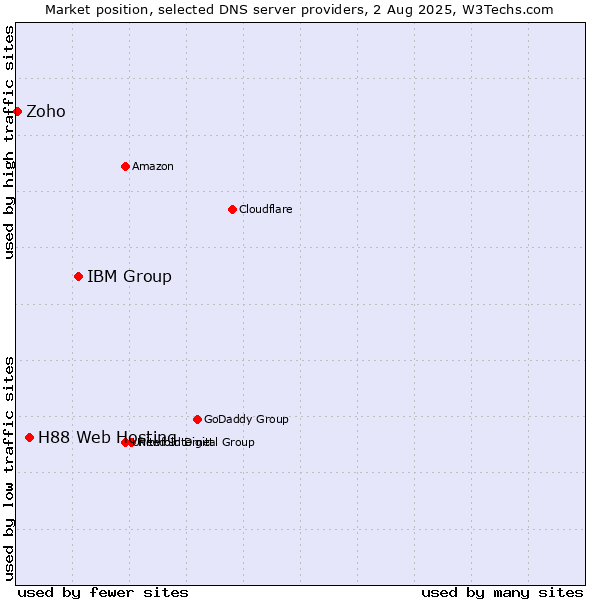 Market position of IBM Group vs. H88 Web Hosting vs. Zoho