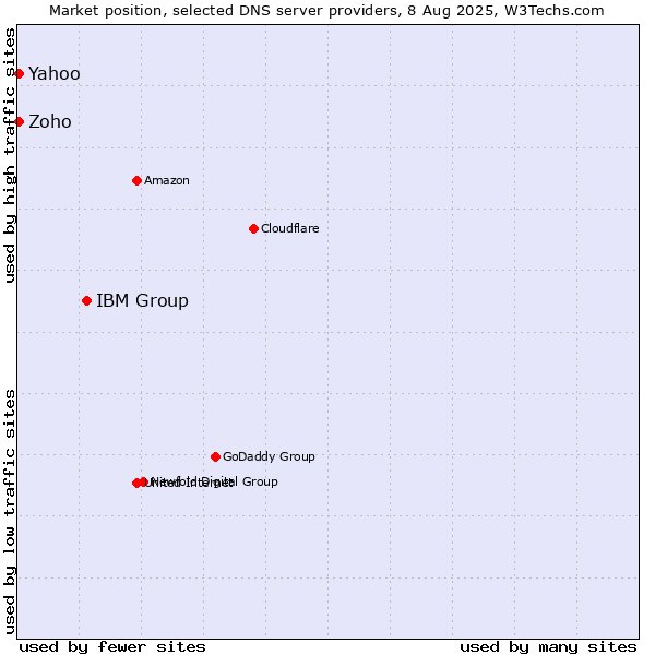 Market position of IBM Group vs. Yahoo vs. Zoho
