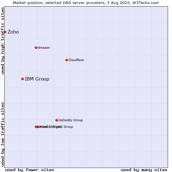 Market position of IBM Group vs. Zoho