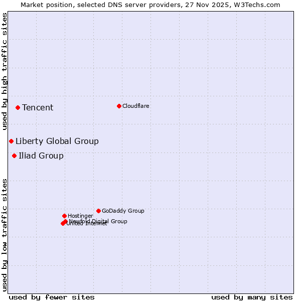 Market position of Tencent vs. Iliad Group vs. Liberty Global Group