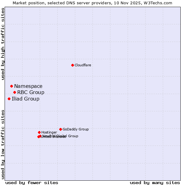 Market position of RBC Group vs. Namespace vs. Iliad Group