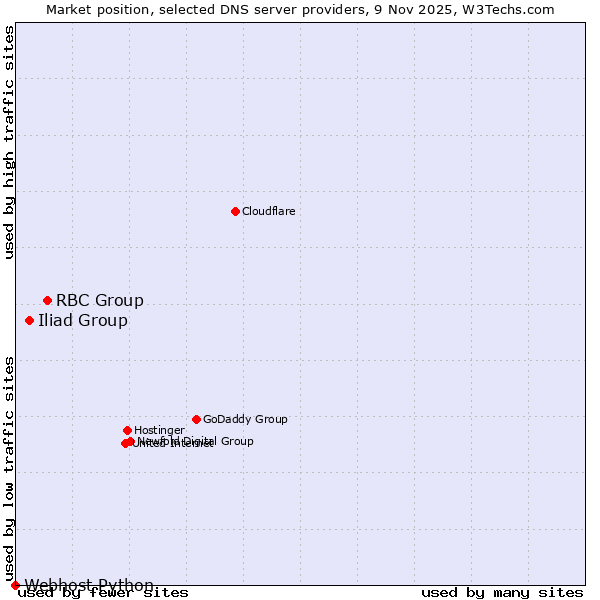 Market position of RBC Group vs. Iliad Group vs. Webhost Python