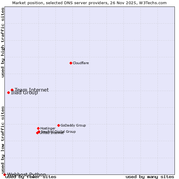 Market position of Team Internet vs. Iliad Group vs. Webhost Python