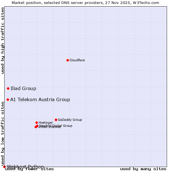 Market position of Iliad Group vs. A1 Telekom Austria Group vs. Webhost Python