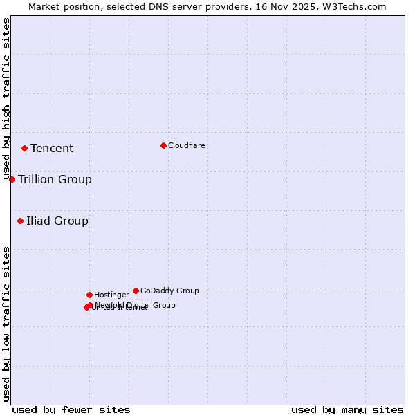 Market position of Tencent vs. Iliad Group vs. Trillion Group