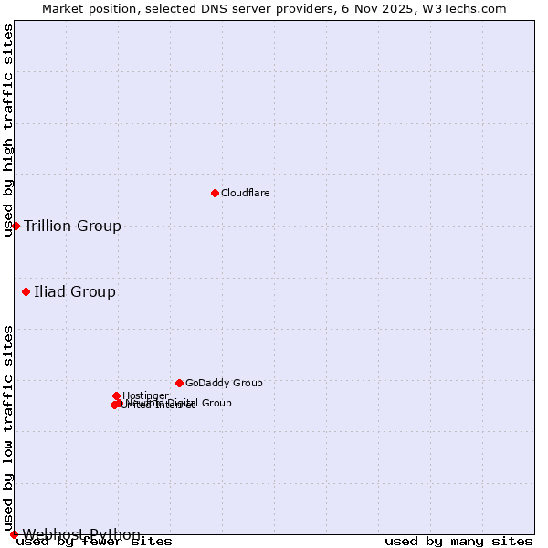 Market position of Iliad Group vs. Trillion Group vs. Webhost Python