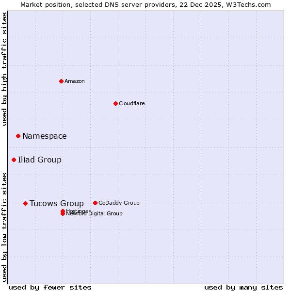 Market position of Tucows Group vs. Namespace vs. Iliad Group
