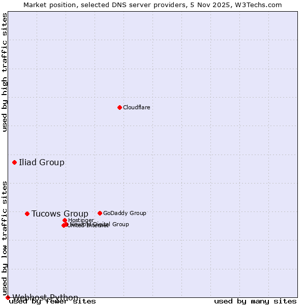 Market position of Tucows Group vs. Iliad Group vs. Webhost Python