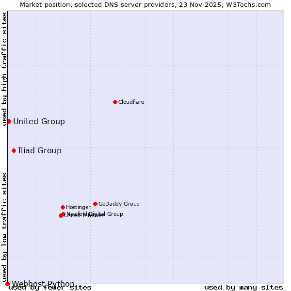 Market position of Iliad Group vs. United Group vs. Webhost Python